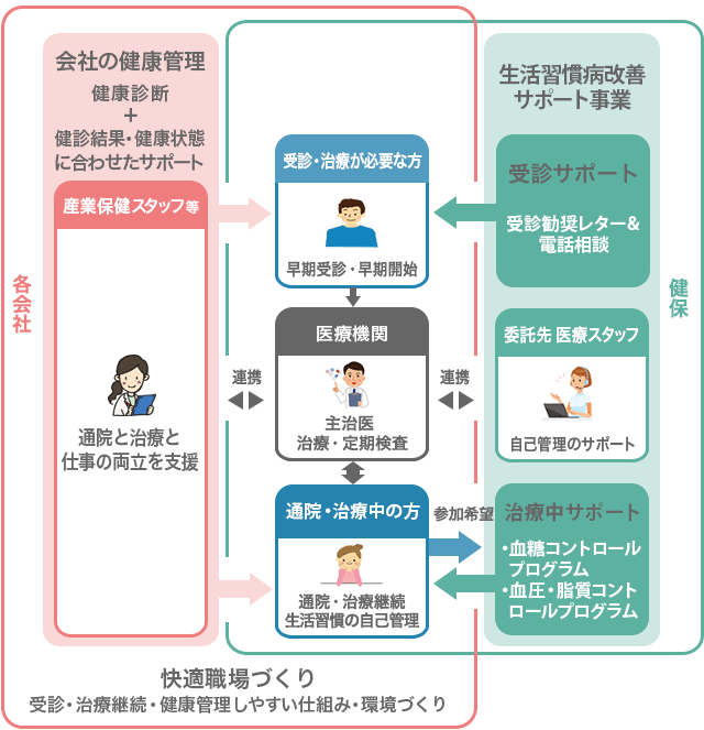 生活習慣病がある方へのサポートイメージ