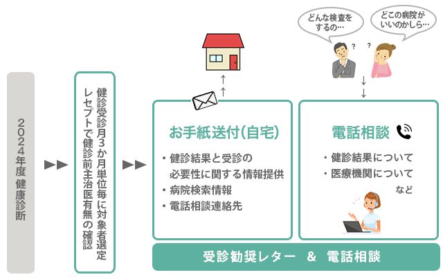 プログラムの流れ＜健康診断受診 ～ 産業保健スタッフサポート ～ プログラム＞