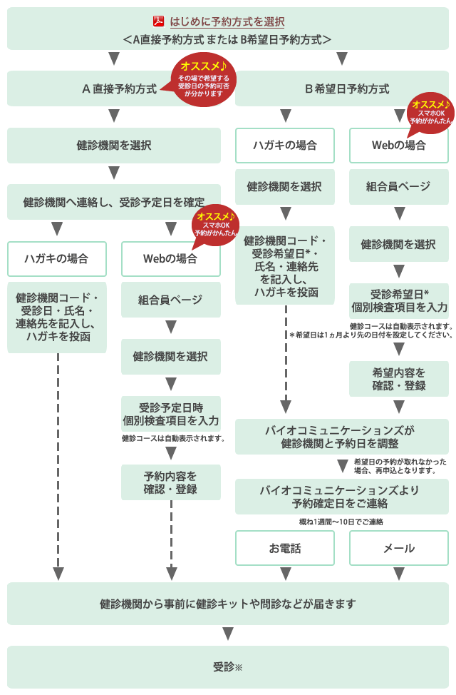 総合健診・スマイル健診の予約手順