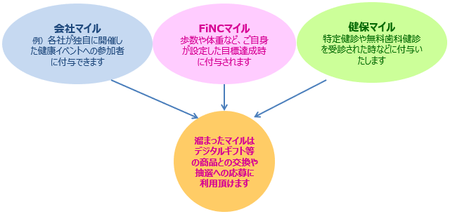 ヘルスケアアプリ ｆｉｎｃ その他の保健事業 保健事業のご案内 リコー三愛グループ健康保険組合