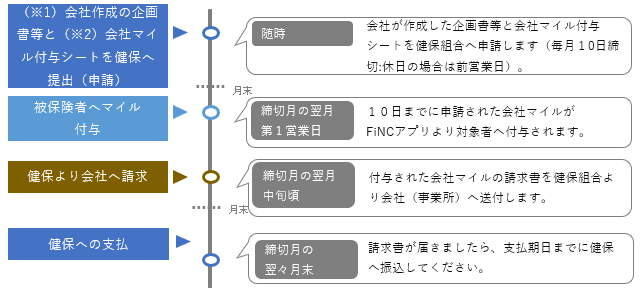 会社マイル付与申請からお支払までの流れ