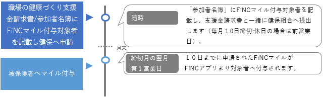 FiNCマイル付与の流れ