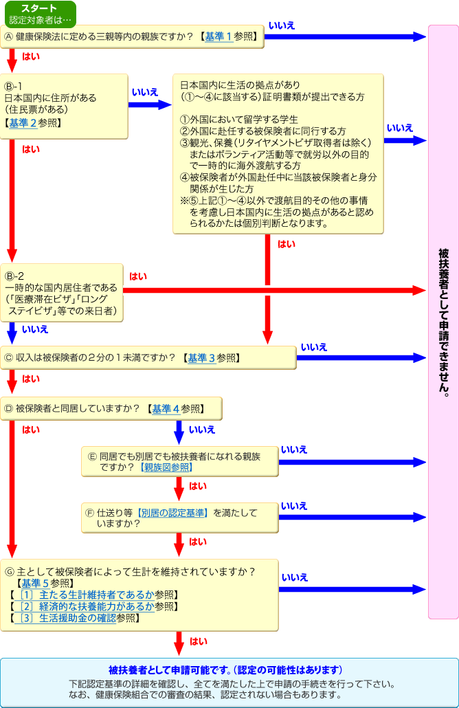 チャートで確認